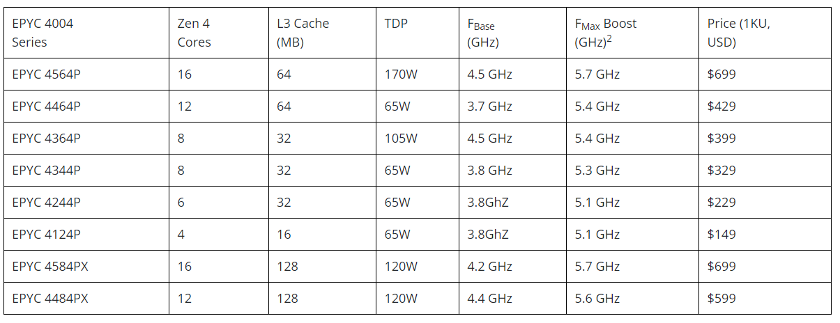 AMD розширює портфоліо процесорів EPYC рішеннями для середнього та малого бізнесу